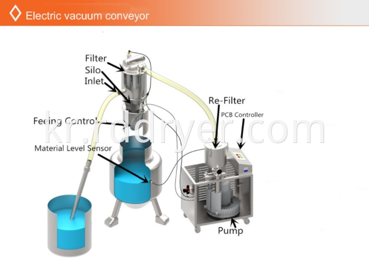 conveying System